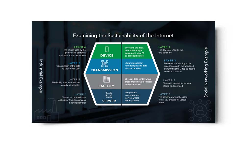 Examining the Sustainability of the Internet