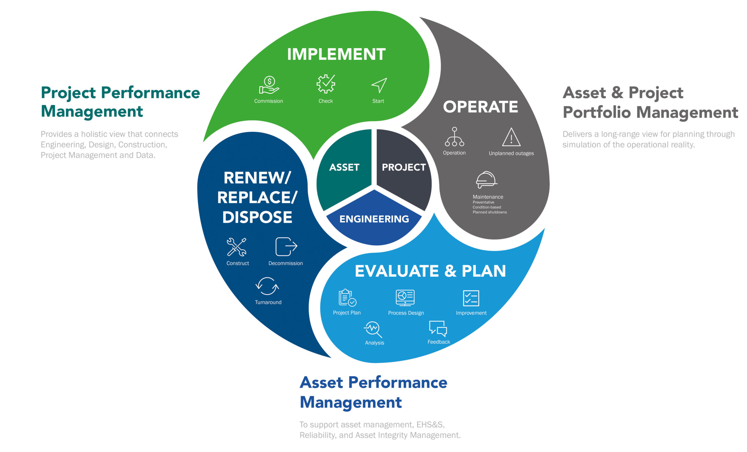Interactive Asset Lifecycle Management Infographic