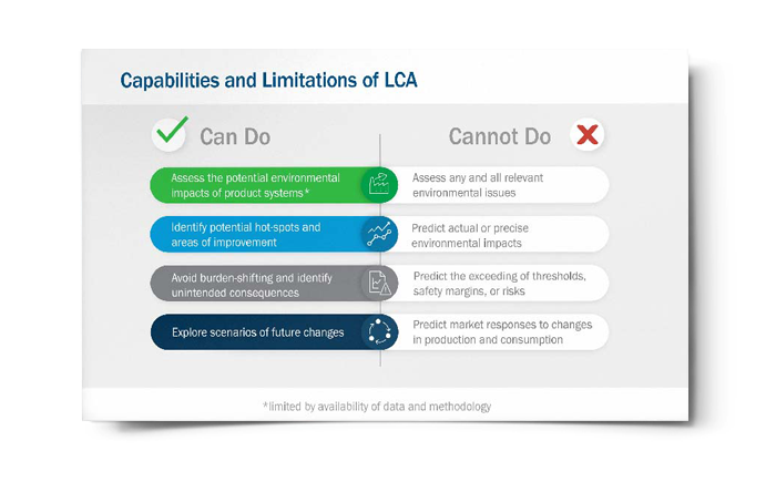 Capabilities and Limitations of LCA