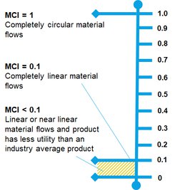 材料の循環性指標（MCI）