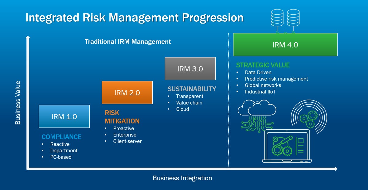 integrated risk management progression