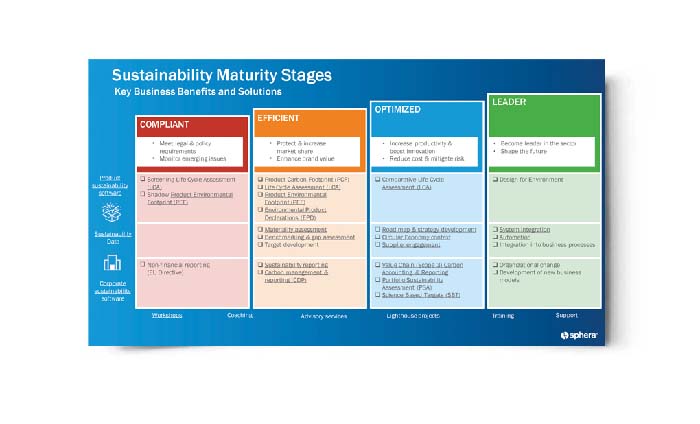 Sustainability Maturity Stages