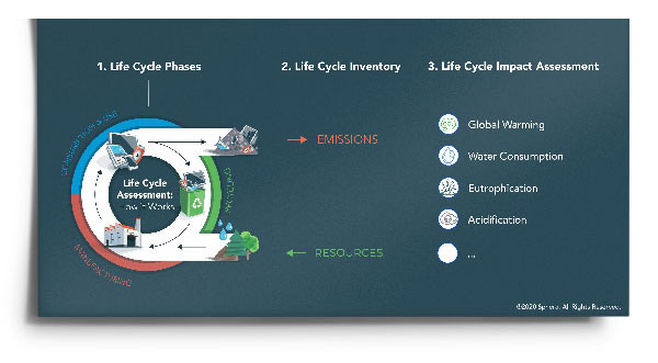 How Does Life Cycle Assessment (LCA) Work?