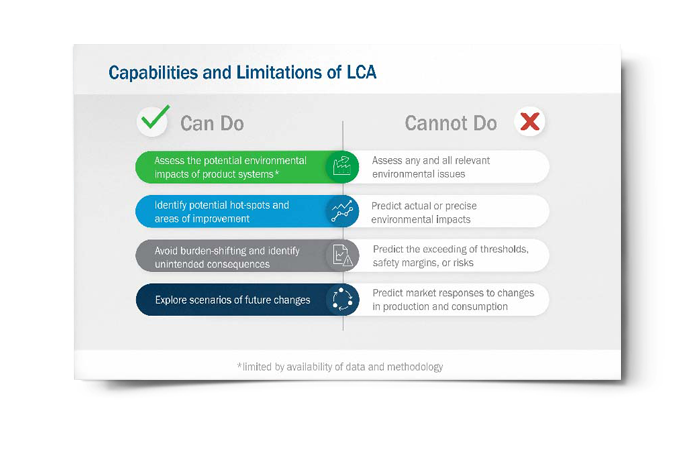 Capabilities and Limitations of LCA
