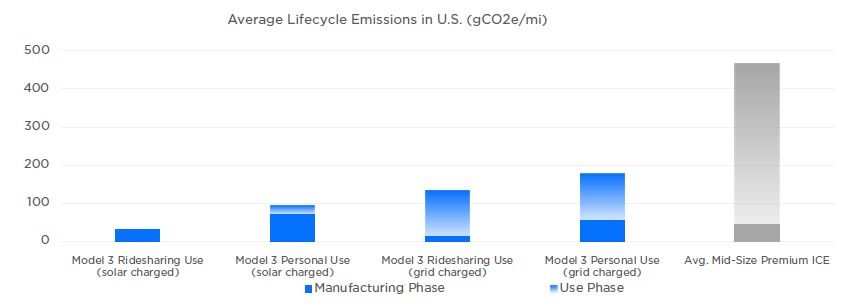 average lifecycle emissions in us