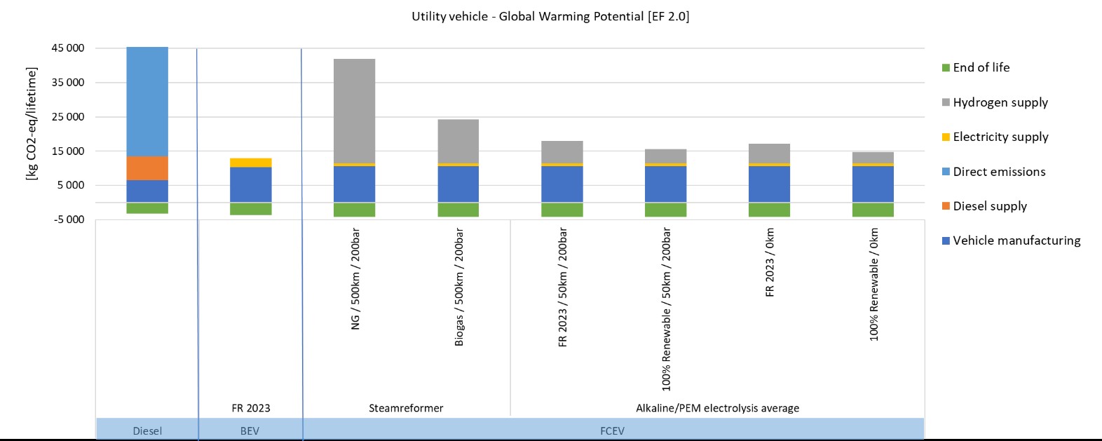 utility vehicle global warming potential 1