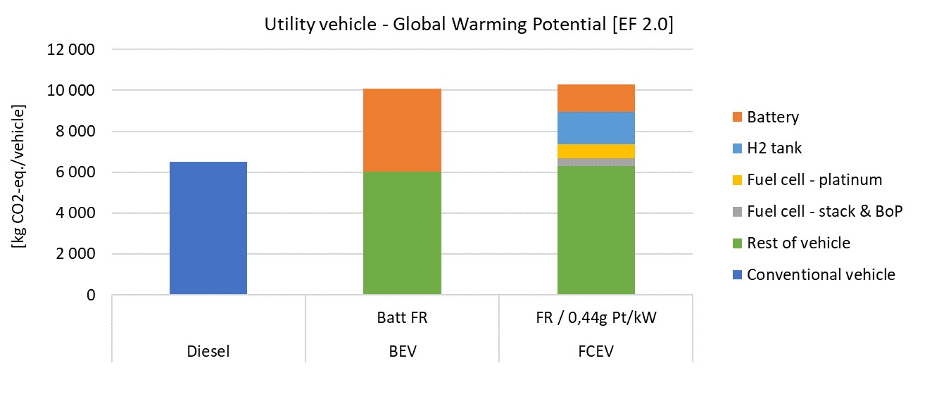 utility vehicle global warming potential