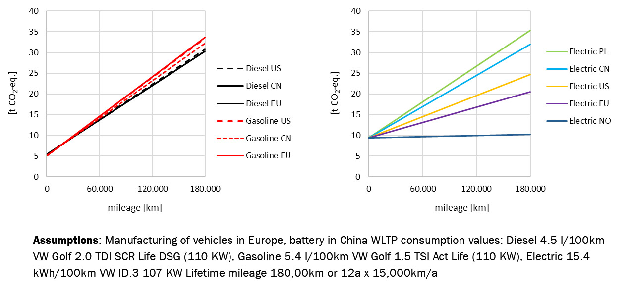 Influence of the use location on GHG emissions of passenger vehicles