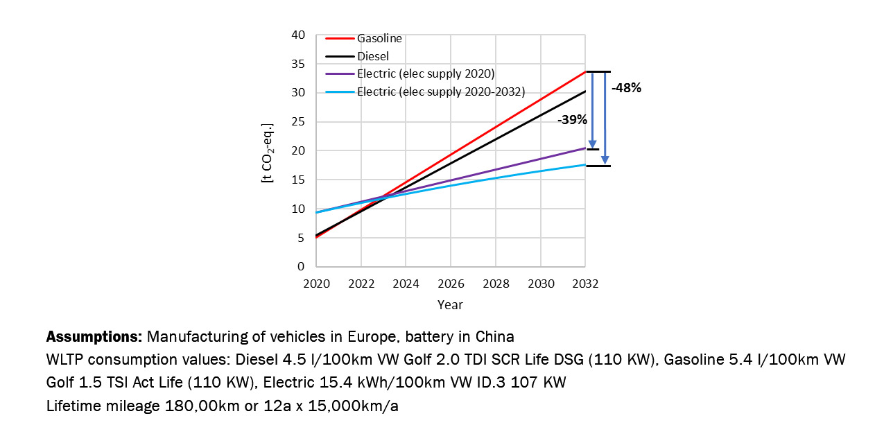 Manufacturing of vehicles in Europe, battery in China