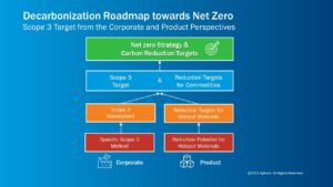 schema Decarbonization Roadmad toward Net Zero