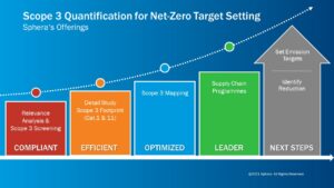 schema Scope 3 Quantification for Net-Zero Target Setting