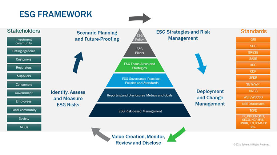 ESG framework Sphera