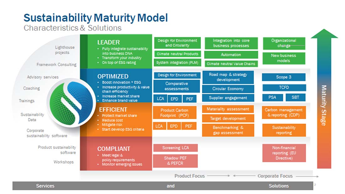 sustainability maturity model