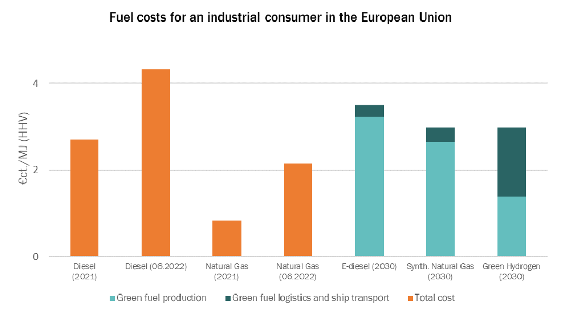 Fuel Costs for an Industrial Consumer in the European Union