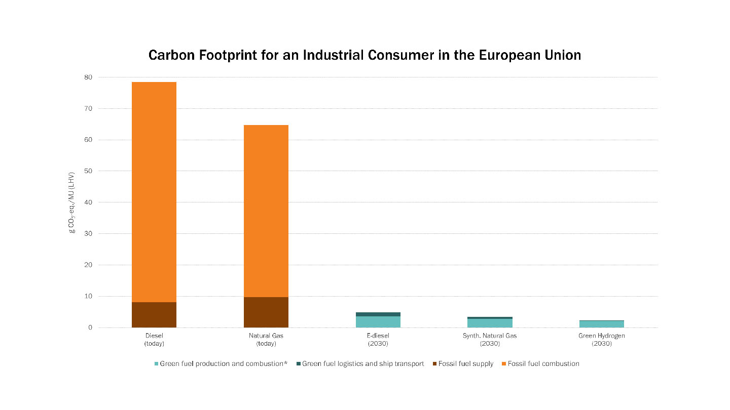 Carbon Footprint for an Industrial Consumer in the European Union