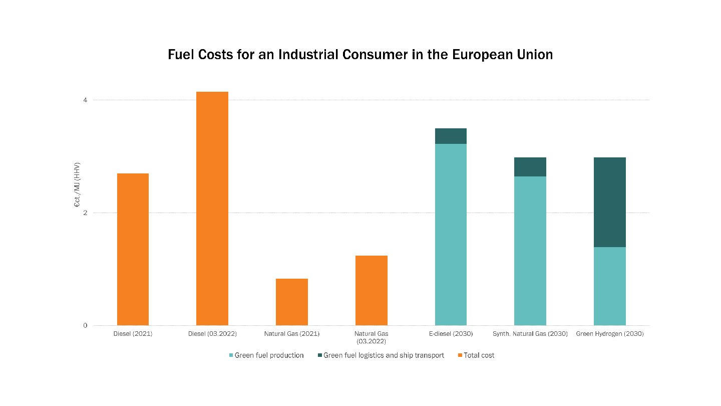 Fuel Costs for an Industrial Consumer in the European Union