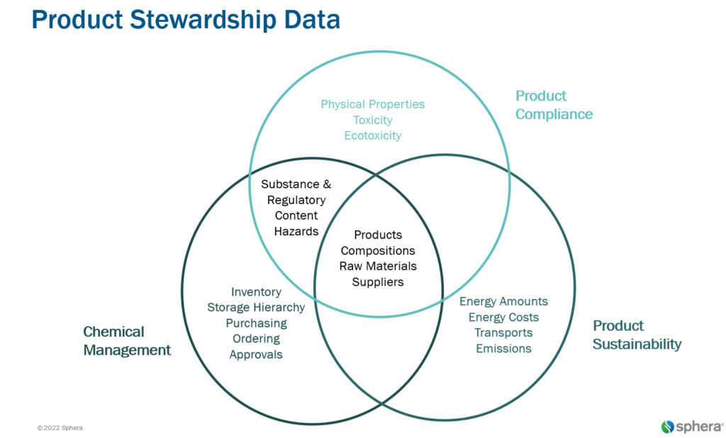 Product Stewardship Data