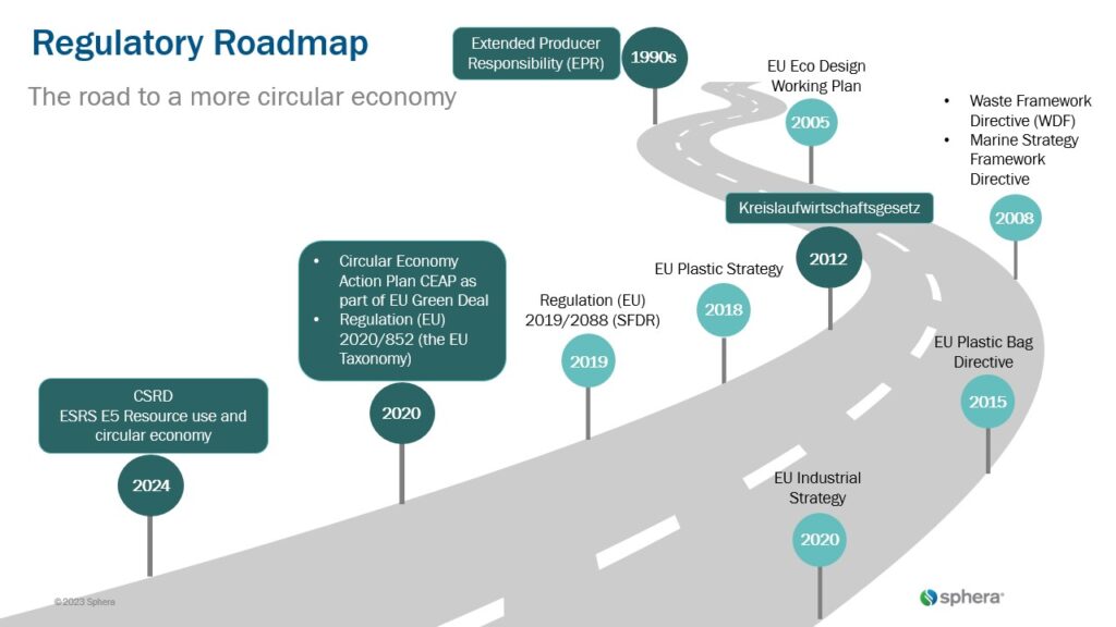 Regulatory Roadmap