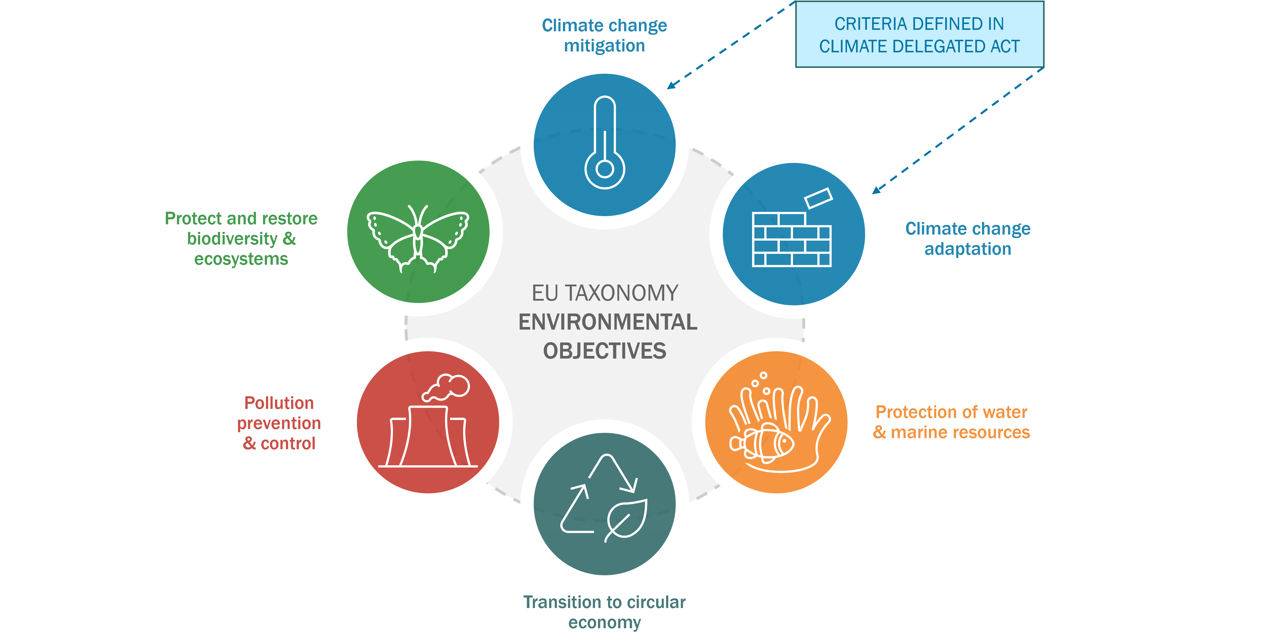 Environmental Objectives