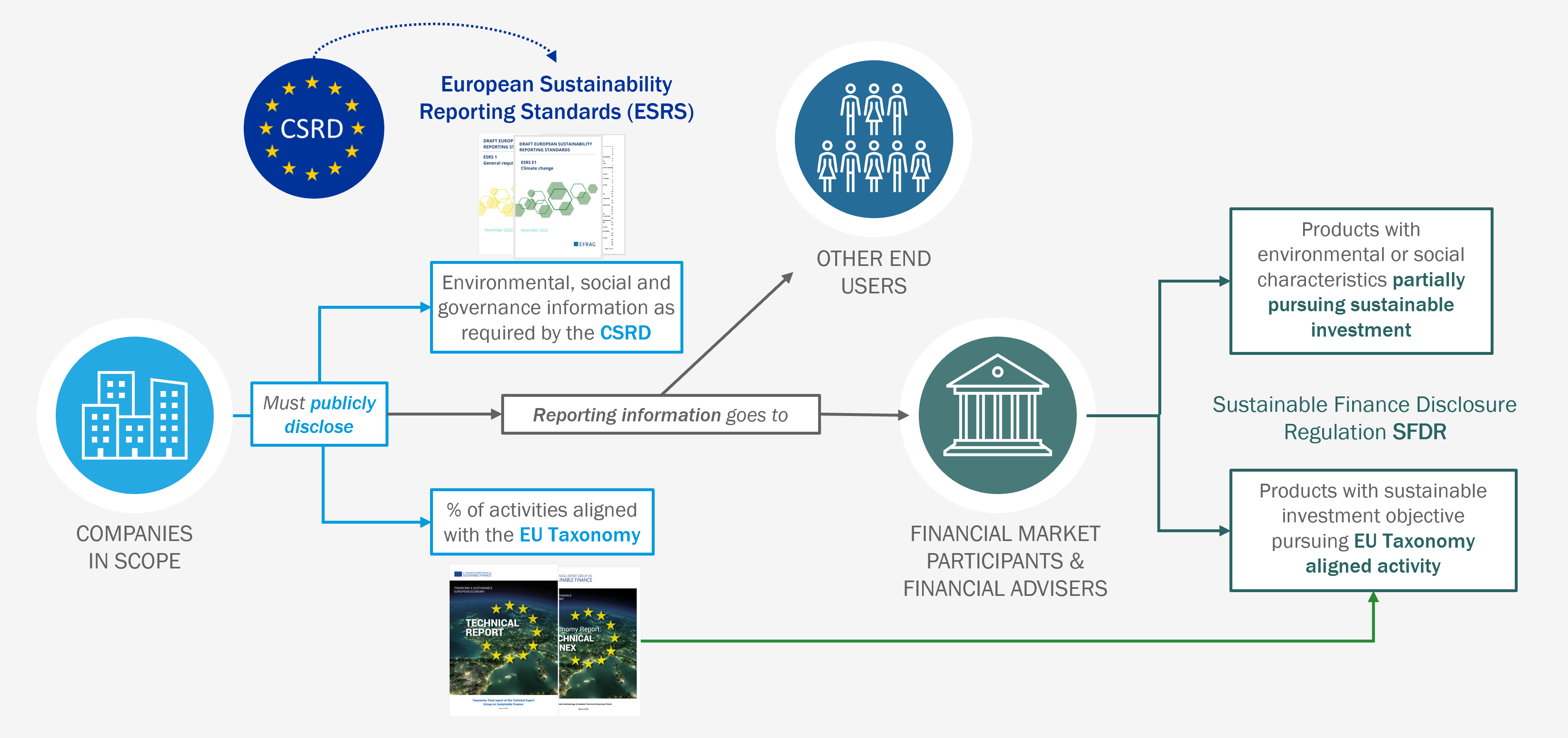 Interrelation of EU Taxonomy with other EU regulations