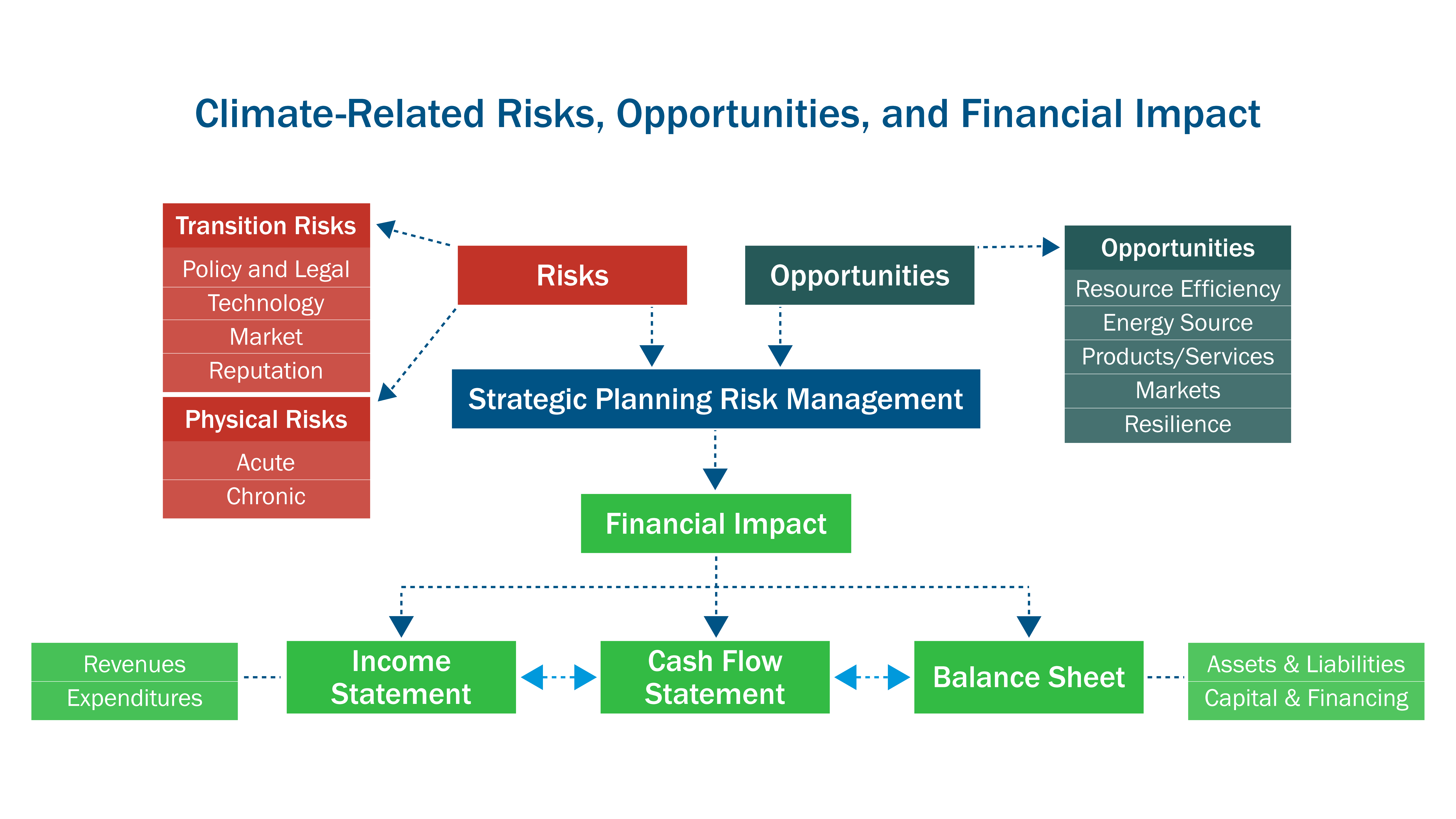 Chart describing climate-related risks, opportunities and financial impact