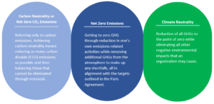 Net Zero vs. Carbon Neutrality vs. Climate Neutrality