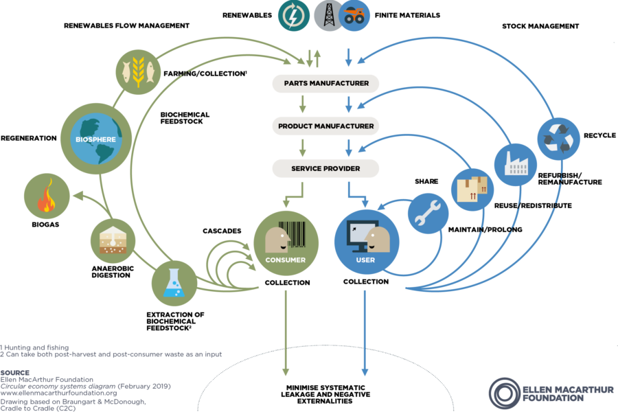 Circular-economy-butterfly-diagram-900×600