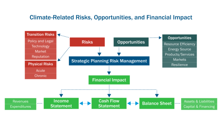 TCFD Climate-Related Financial Disclosures Guide