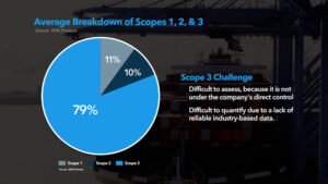 What Is Scope 3 Emissions Accounting