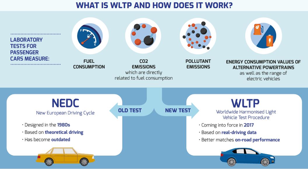 What is WLTP and how does it work?