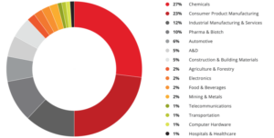 chemical industry graphic