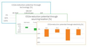 CO2 reduction graphics