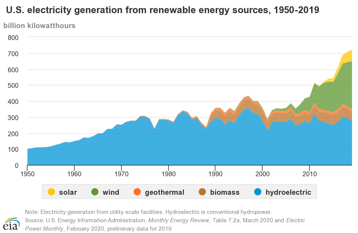us electricity generation from renewable energy sources