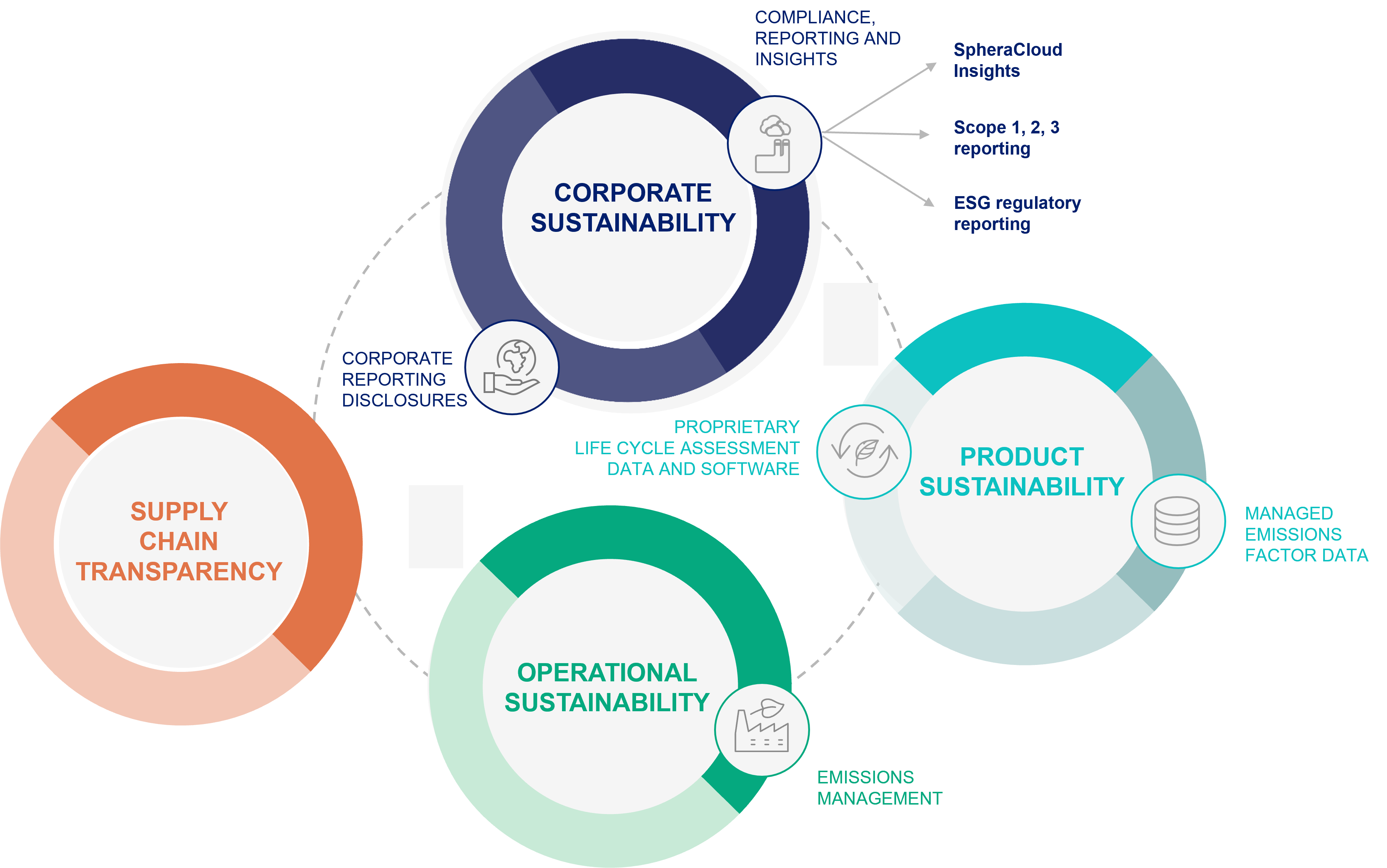 Integrated sustainability