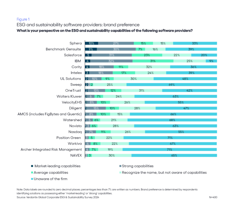 Sphera takes the top spot in a new ESG and sustainability software ...